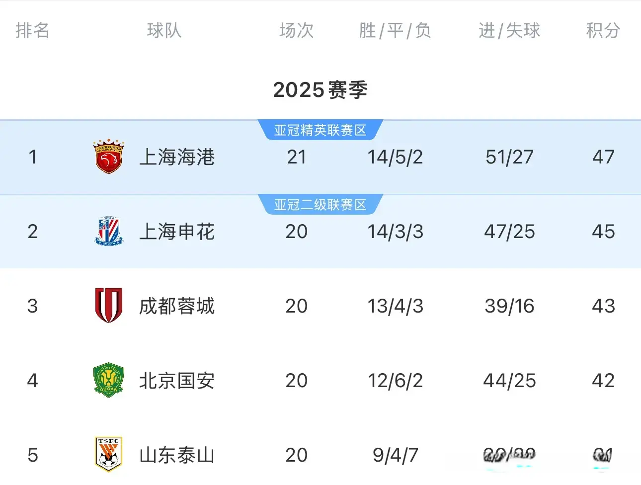 分榜, 莱昂纳多以